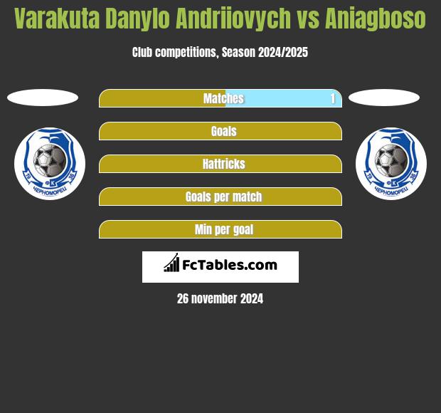 Varakuta Danylo Andriiovych vs Aniagboso h2h player stats