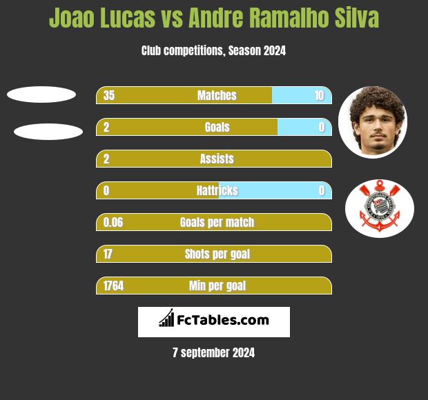 Joao Lucas vs Andre Silva h2h player stats