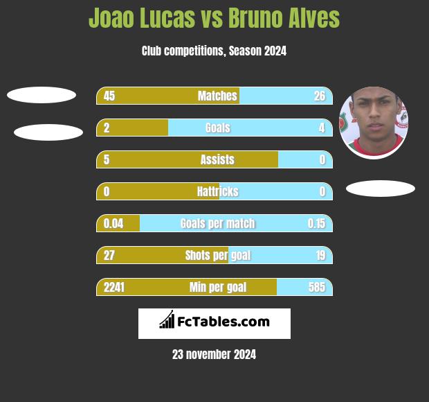 Joao Lucas vs Bruno Alves h2h player stats