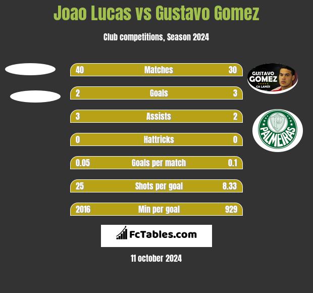 Joao Lucas vs Gustavo Gomez h2h player stats