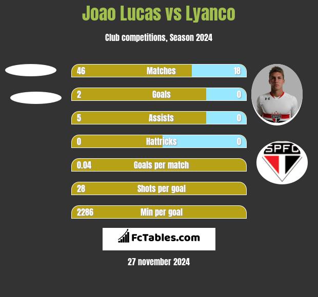 Joao Lucas vs Lyanco h2h player stats