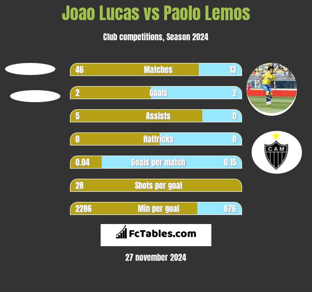 Joao Lucas vs Paolo Lemos h2h player stats