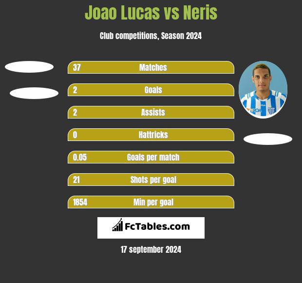 Joao Lucas vs Neris h2h player stats