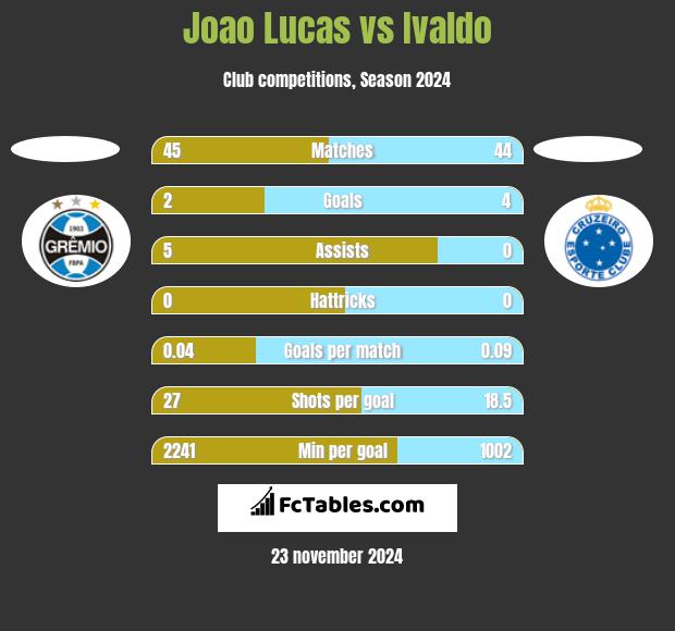 Joao Lucas vs Ivaldo h2h player stats