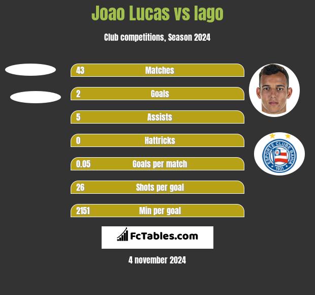 Joao Lucas vs Iago h2h player stats