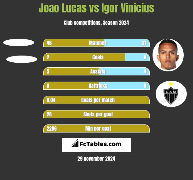 Joao Lucas vs Igor Vinicius h2h player stats