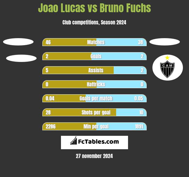 Joao Lucas vs Bruno Fuchs h2h player stats