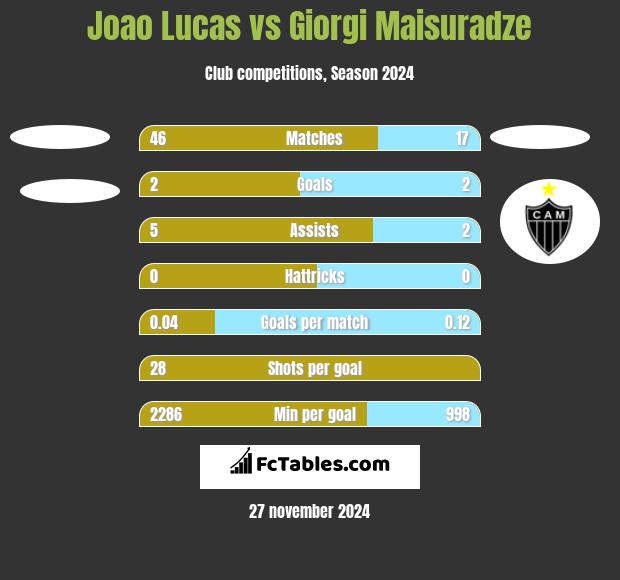 Joao Lucas vs Giorgi Maisuradze h2h player stats