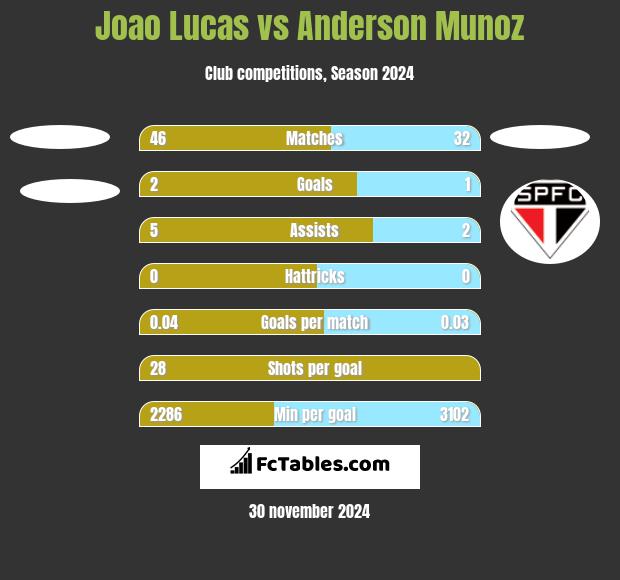 Joao Lucas vs Anderson Munoz h2h player stats