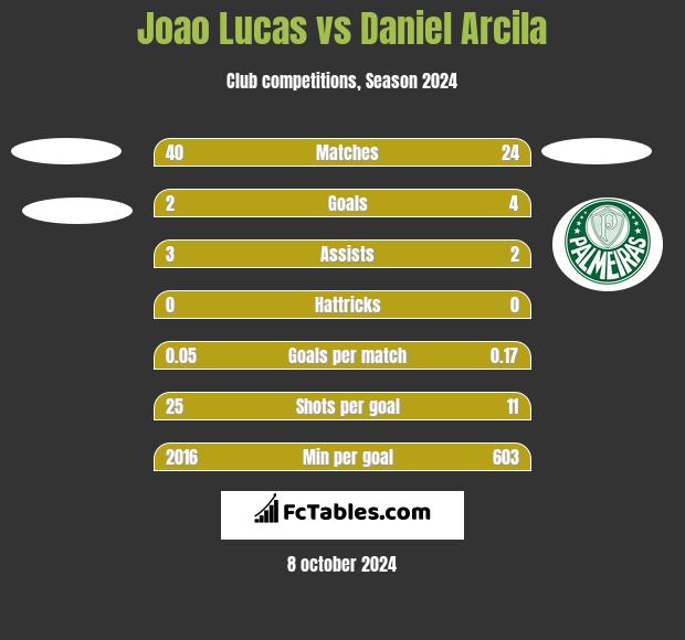 Joao Lucas vs Daniel Arcila h2h player stats