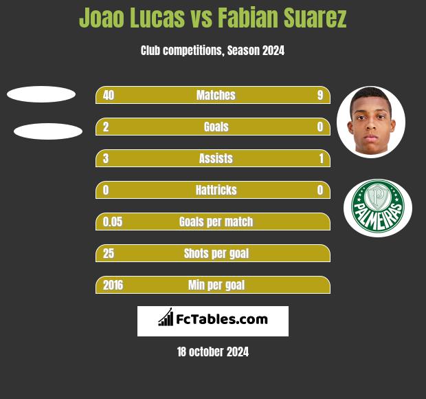 Joao Lucas vs Fabian Suarez h2h player stats