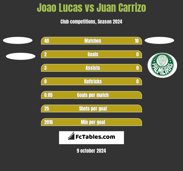 Joao Lucas vs Juan Carrizo h2h player stats