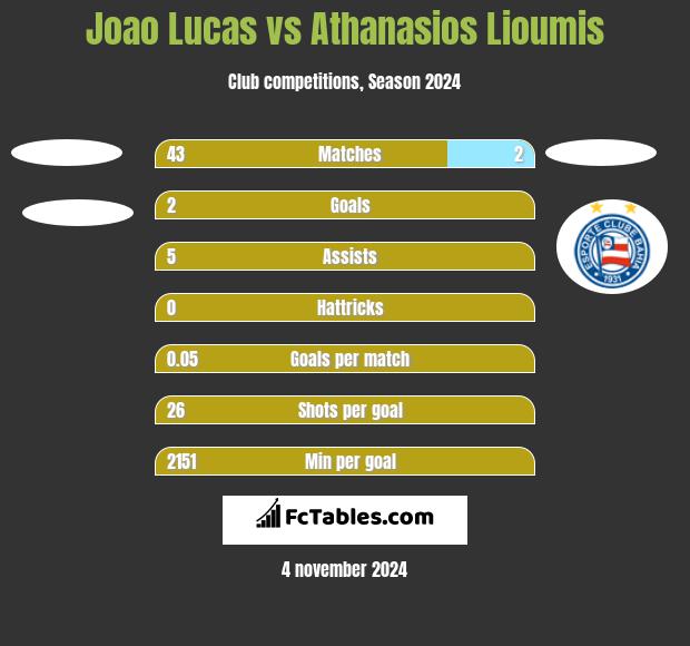 Joao Lucas vs Athanasios Lioumis h2h player stats