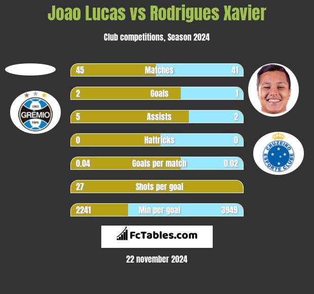 Joao Lucas vs Rodrigues Xavier h2h player stats