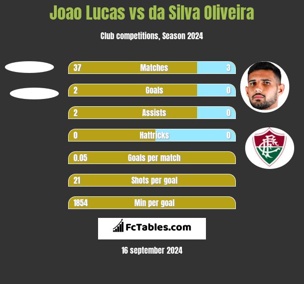 Joao Lucas vs da Silva Oliveira h2h player stats