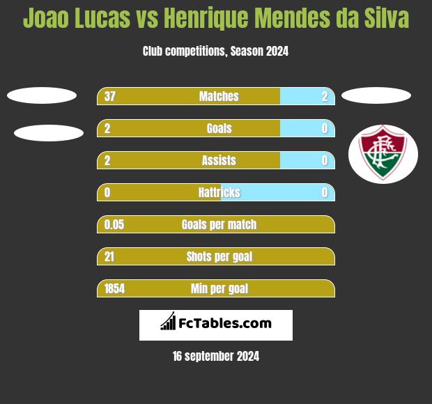 Joao Lucas vs Henrique Mendes da Silva h2h player stats