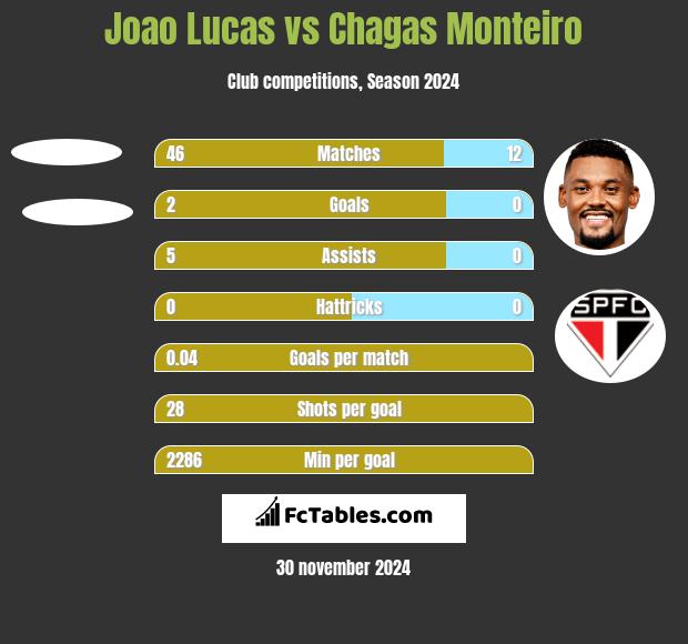 Joao Lucas vs Chagas Monteiro h2h player stats