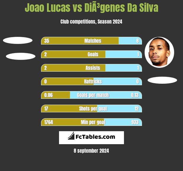 Joao Lucas vs DiÃ³genes Da Silva h2h player stats