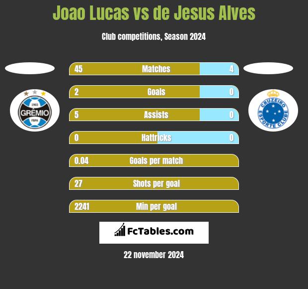 Joao Lucas vs de Jesus Alves h2h player stats