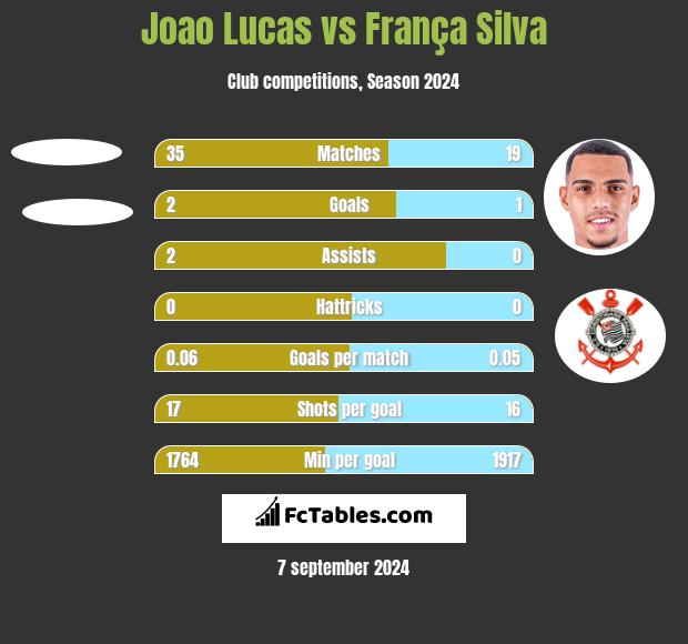 Joao Lucas vs França Silva h2h player stats