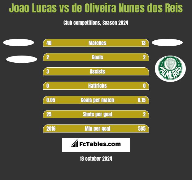 Joao Lucas vs de Oliveira Nunes dos Reis h2h player stats