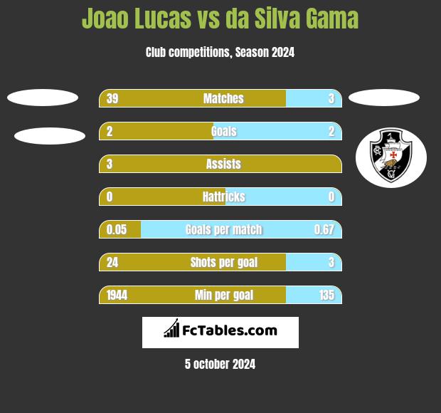 Joao Lucas vs da Silva Gama h2h player stats