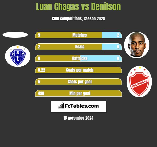 Luan Chagas vs Denilson h2h player stats