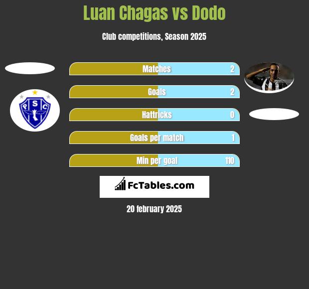 Luan Chagas vs Dodo h2h player stats