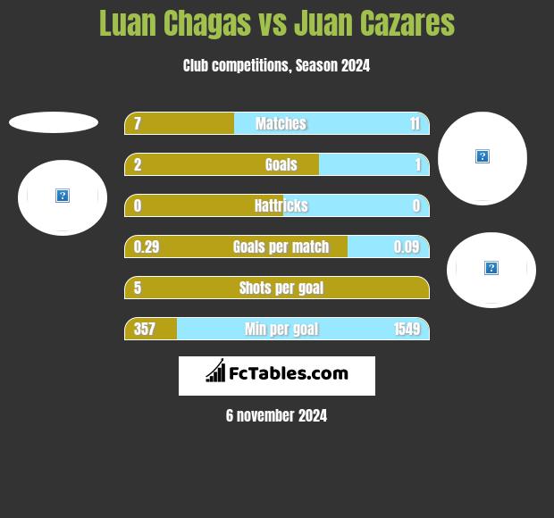 Luan Chagas vs Juan Cazares h2h player stats