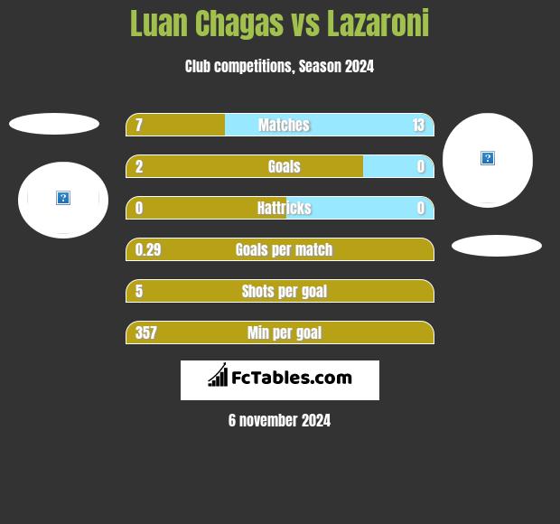 Luan Chagas vs Lazaroni h2h player stats