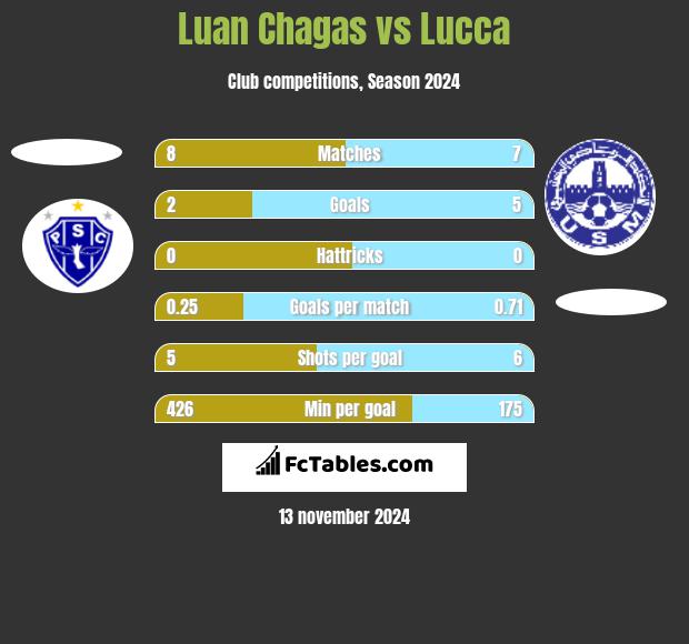 Luan Chagas vs Lucca h2h player stats