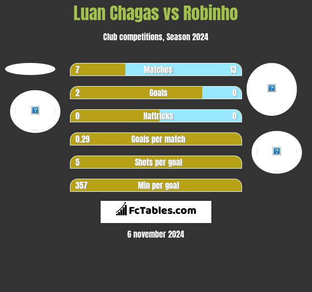 Luan Chagas vs Robinho h2h player stats