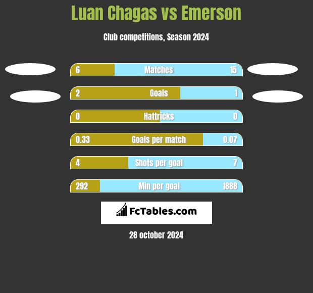 Luan Chagas vs Emerson h2h player stats