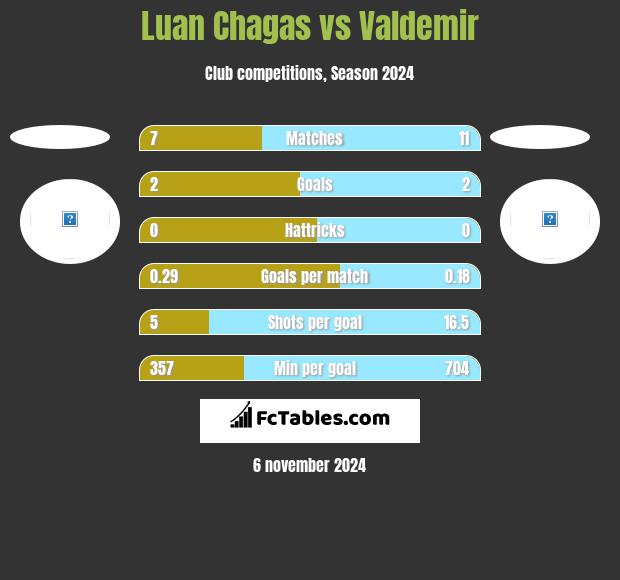 Luan Chagas vs Valdemir h2h player stats