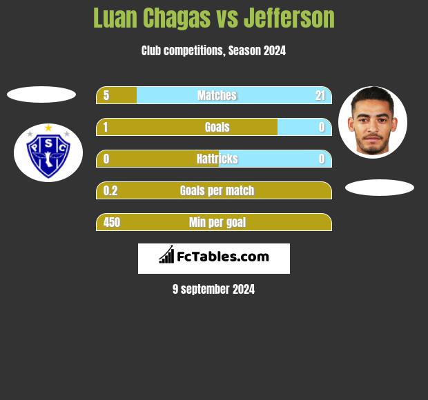 Luan Chagas vs Jefferson h2h player stats