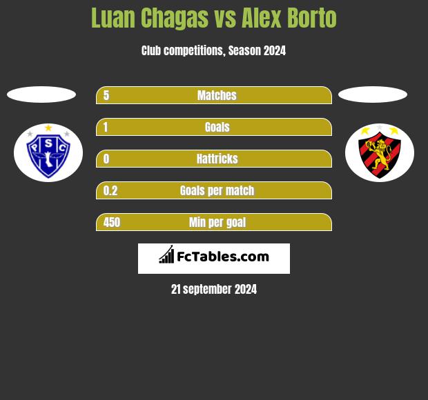 Luan Chagas vs Alex Borto h2h player stats