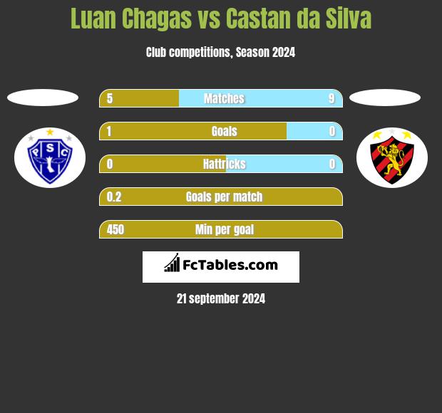 Luan Chagas vs Castan da Silva h2h player stats