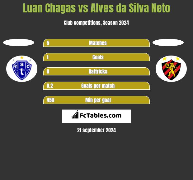 Luan Chagas vs Alves da Silva Neto h2h player stats