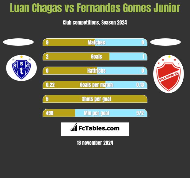 Luan Chagas vs Fernandes Gomes Junior h2h player stats