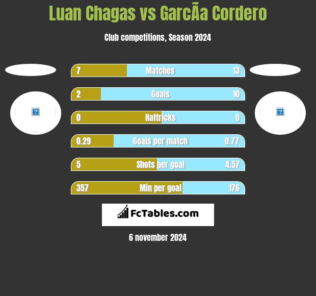 Luan Chagas vs GarcÃ­a Cordero h2h player stats