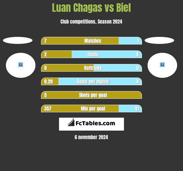 Luan Chagas vs Biel h2h player stats