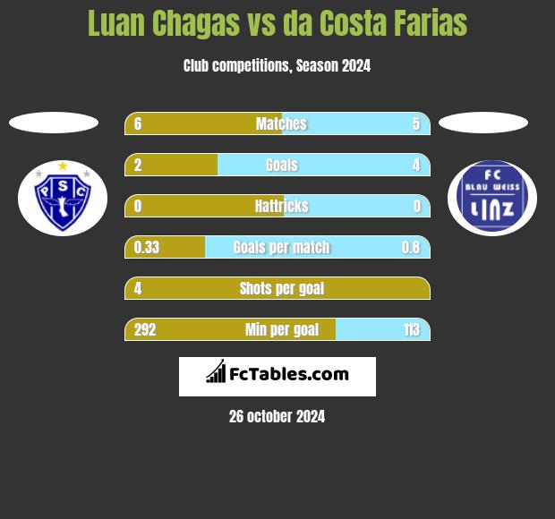 Luan Chagas vs da Costa Farias h2h player stats