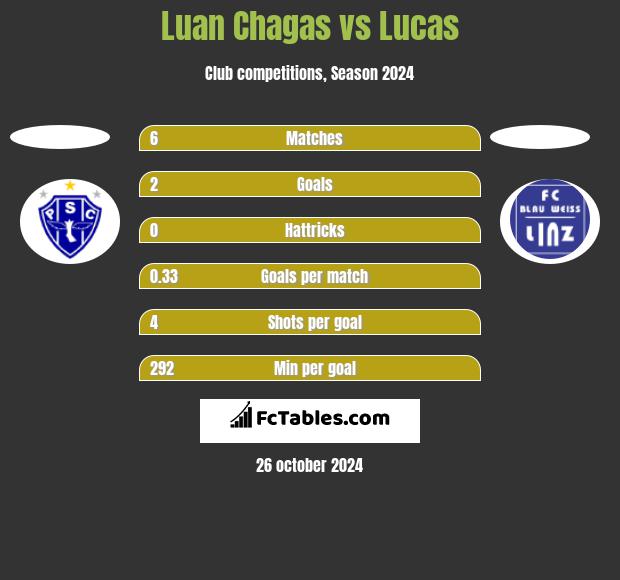 Luan Chagas vs Lucas h2h player stats