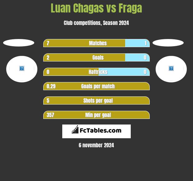 Luan Chagas vs Fraga h2h player stats