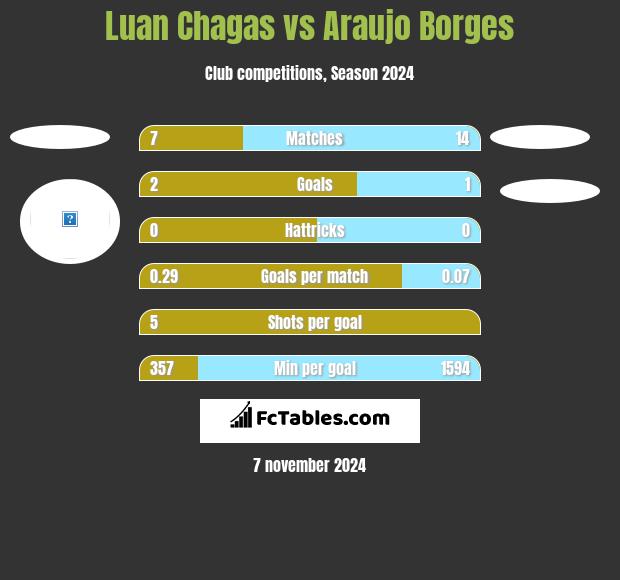 Luan Chagas vs Araujo Borges h2h player stats