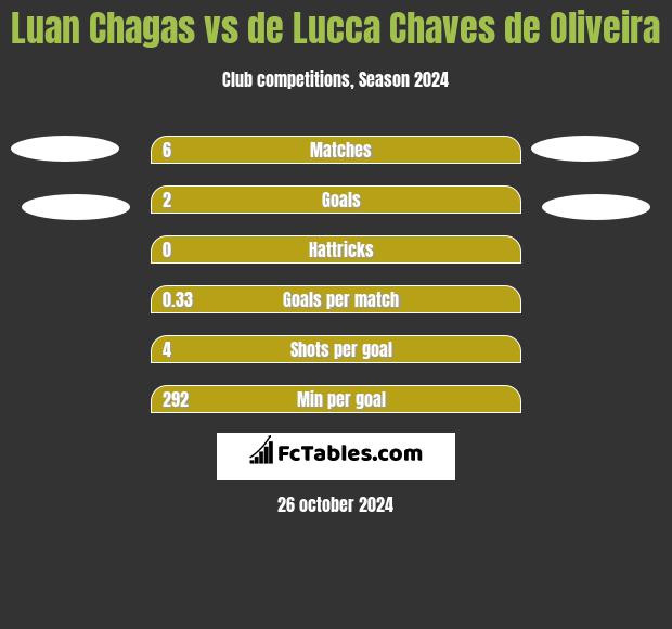 Luan Chagas vs de Lucca Chaves de Oliveira h2h player stats