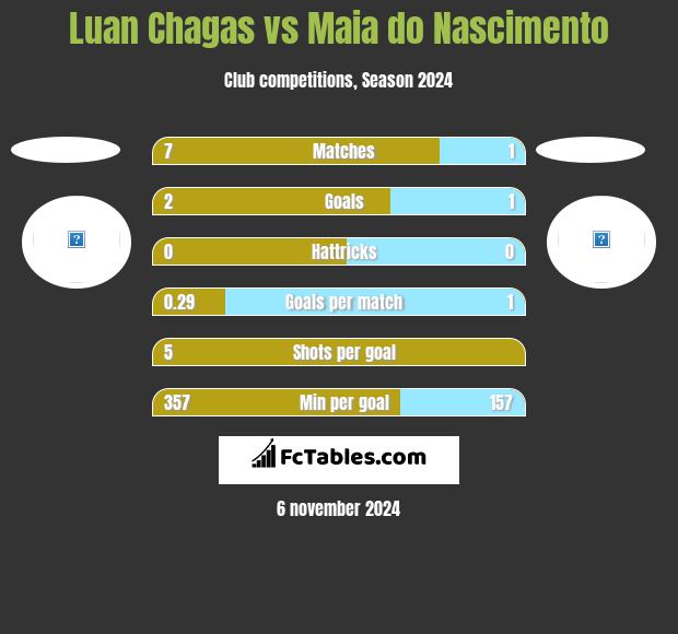 Luan Chagas vs Maia do Nascimento h2h player stats