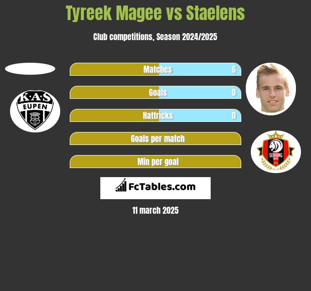 Tyreek Magee vs Staelens h2h player stats