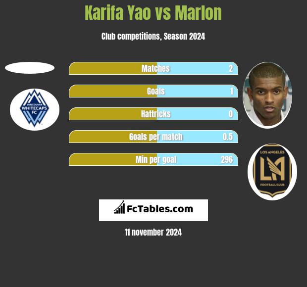 Karifa Yao vs Marlon h2h player stats