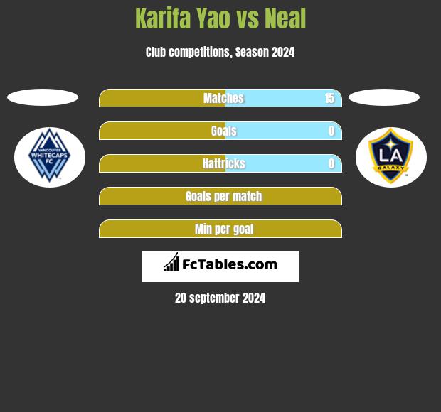 Karifa Yao vs Neal h2h player stats